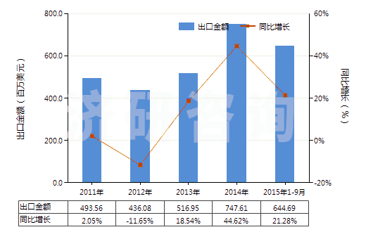 2011-2015年9月中國聚對苯二甲酸乙二酯非泡沫塑料板、片、膜等(HS39206200)出口總額及增速統(tǒng)計
